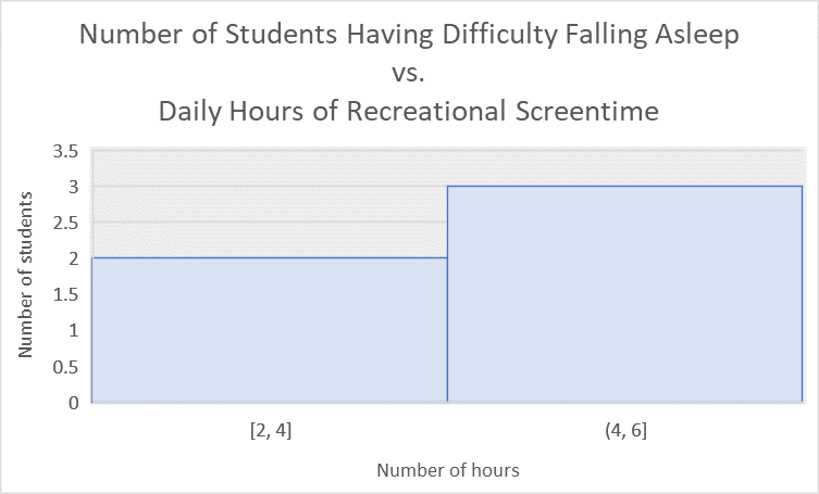 of Students Having Difficulty Falling Asleep V5. Daily Hours of Recreational Screentime