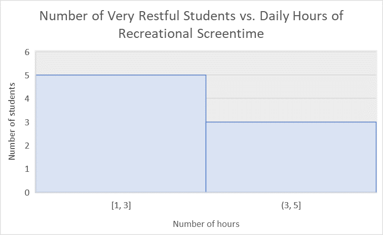 12 10 DIN-1.150100 Number of Restful Students vs. Daily Hours of Recreational