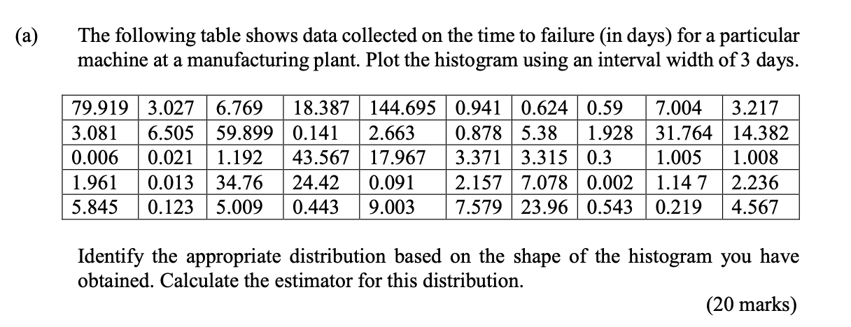 failure (in days) for a particular machine at a manufacturing plant. Plot