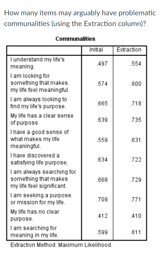 How many items may arguably have problematic communalities (using the Extraction