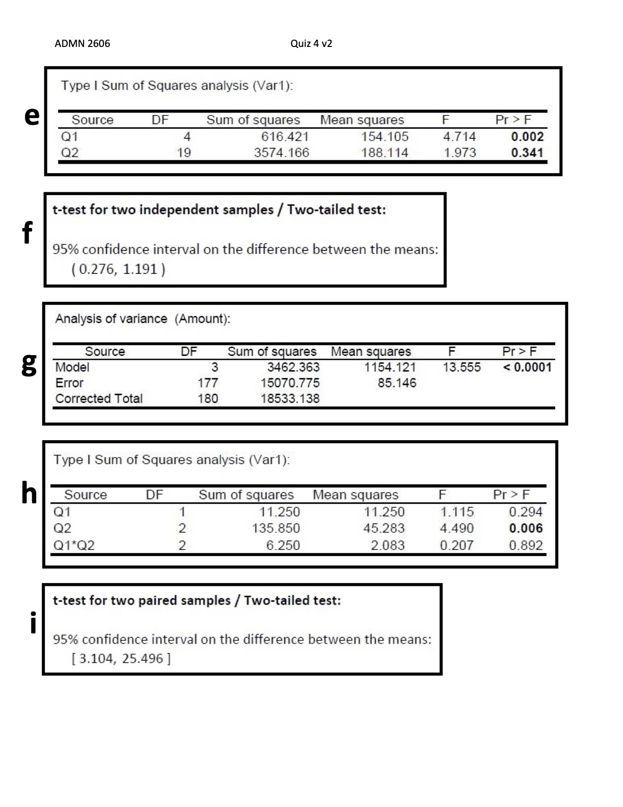 95% is used for each confidence interval estimate. Four brands of paint