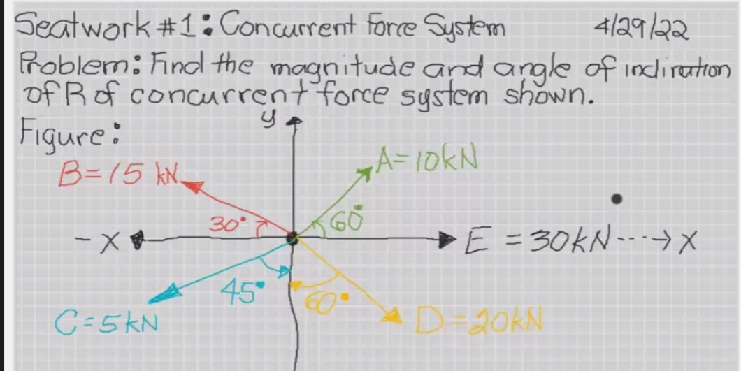 and angle of inclination of R of concurrent force system shown. Figure:
