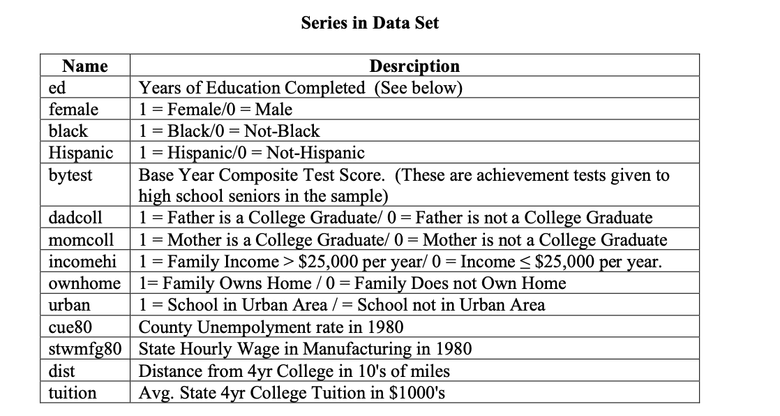 of ED on Dist, Dist2, Female, Bytest, Tuition, Black, Hispanic, Incomehi, Ownhome,