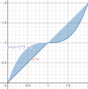 2) Write a formula (without computing the integral) for the volume