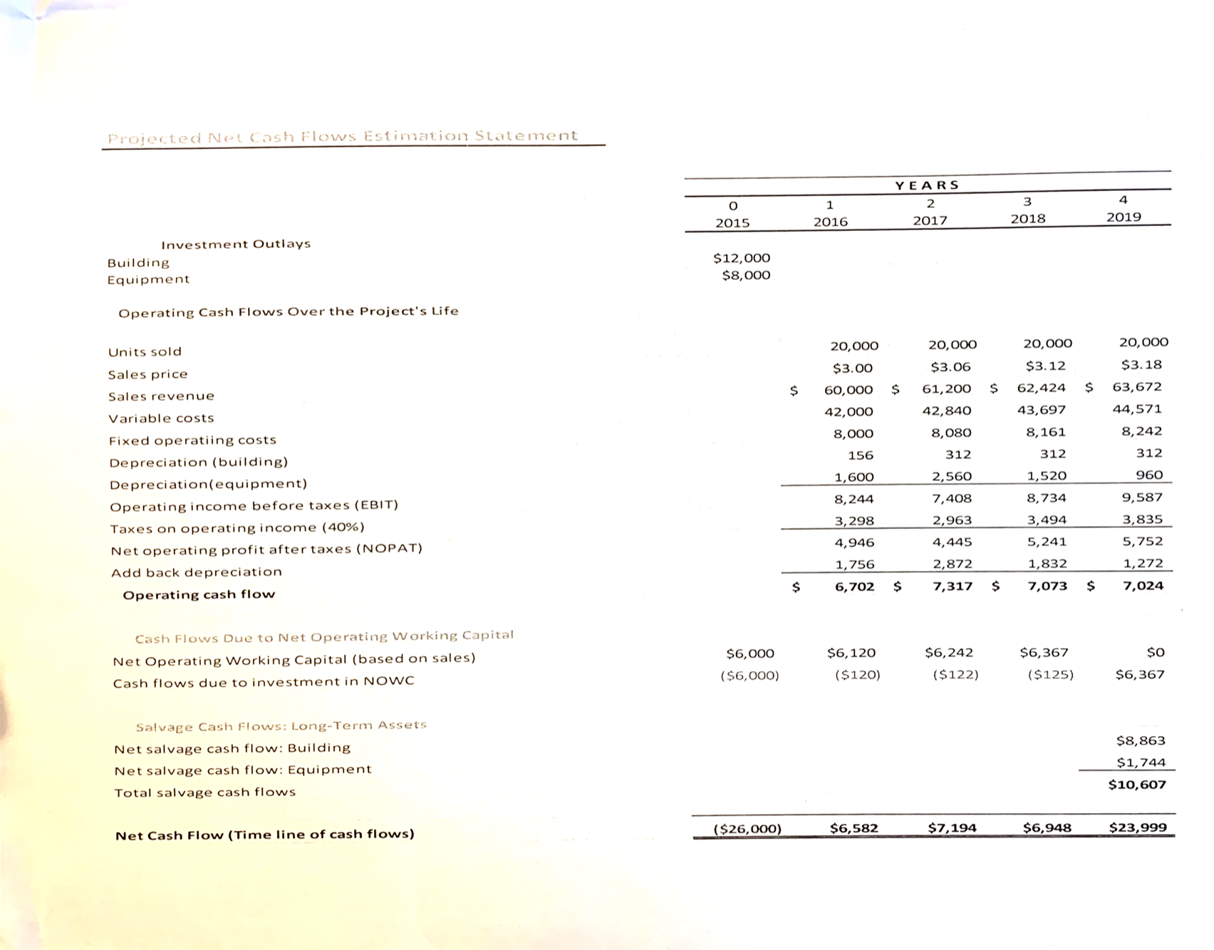 2015 2016 2017 2018 2019 Investment Outlays* Building\\ $ 12 , 000