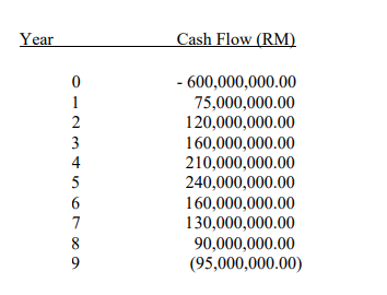 Year 2 4 6 7 8 9 Cash Flow (RM)