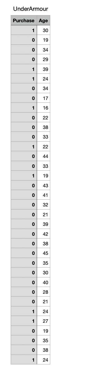 on the age of the customers and whether or not they purchased