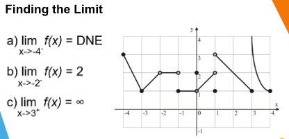 does this mean?Finding the Limit a) lim f(x) = DNE 4 X->4