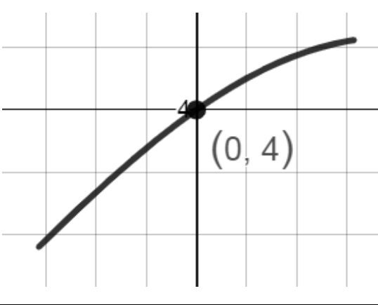  determine 2 possible formulas to describe this functionthe 2 functions that