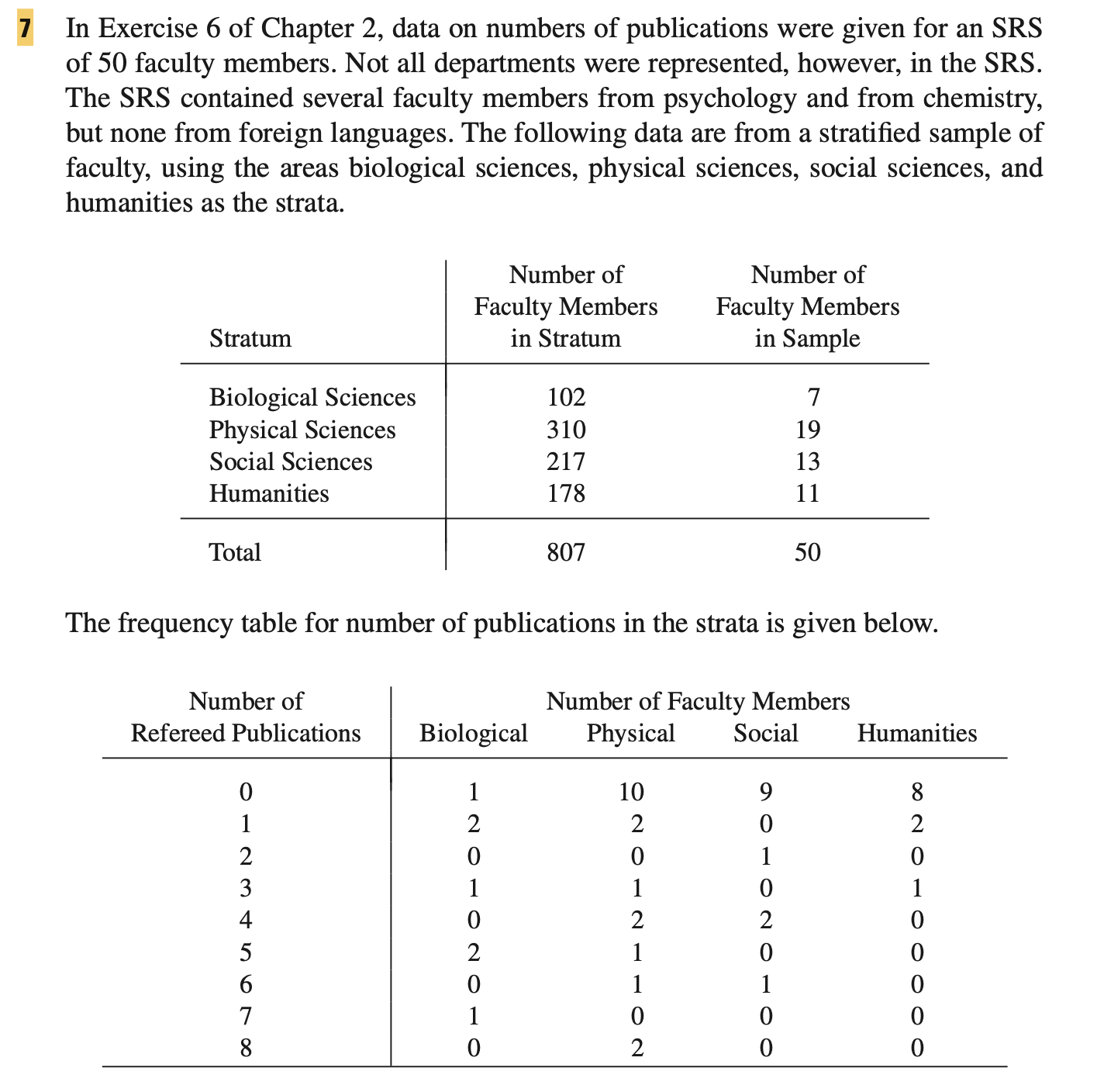 of 50 faculty members. Not all departments were represented, however, in the