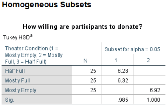 If you have seen these PSAs, did you donate after seeing them