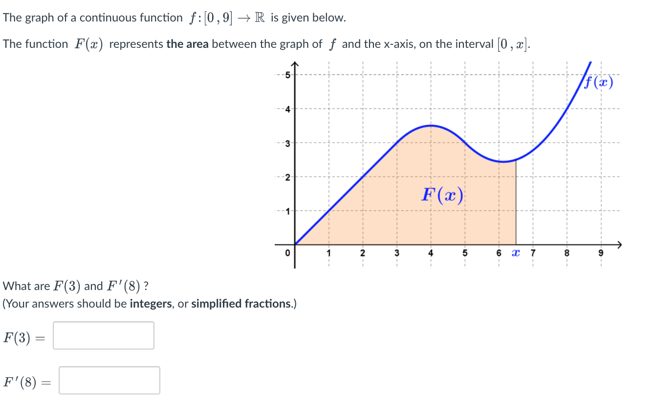  The graph of a continuous function f: [O , 9] >