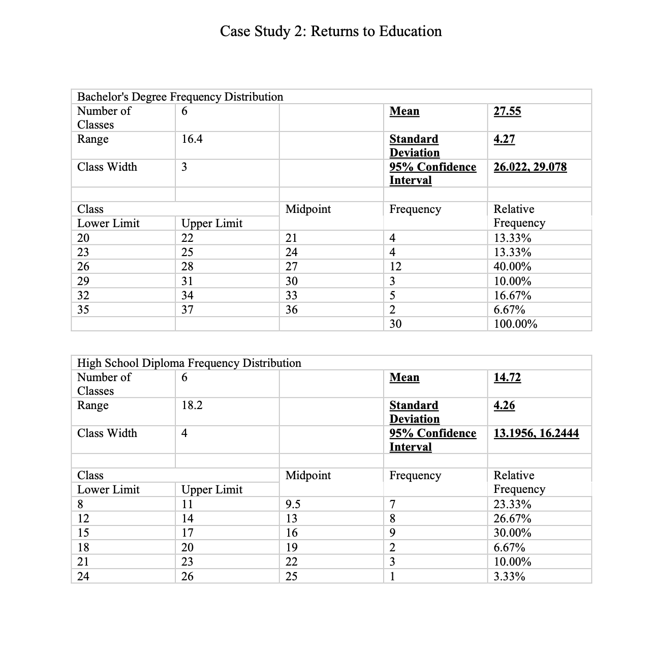 learned hypothesis testing. The condence interval allowed us to form some expectations