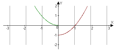  Over what interval on the graph shown could the Intermediate Value