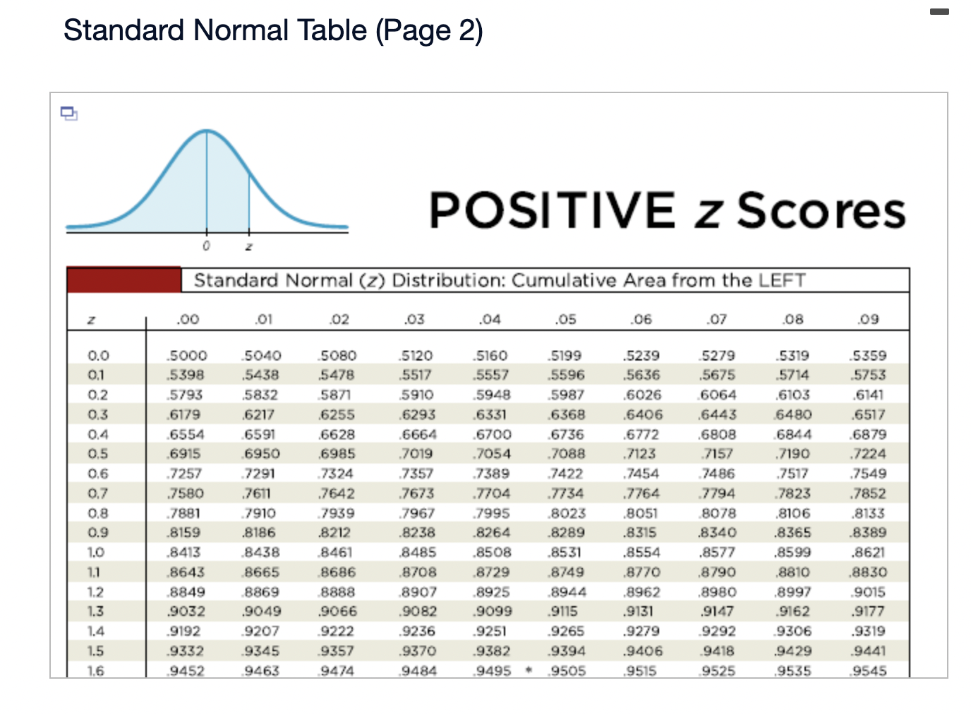 depicts the standard normal distribution with mean 0 and standard deviation 1.