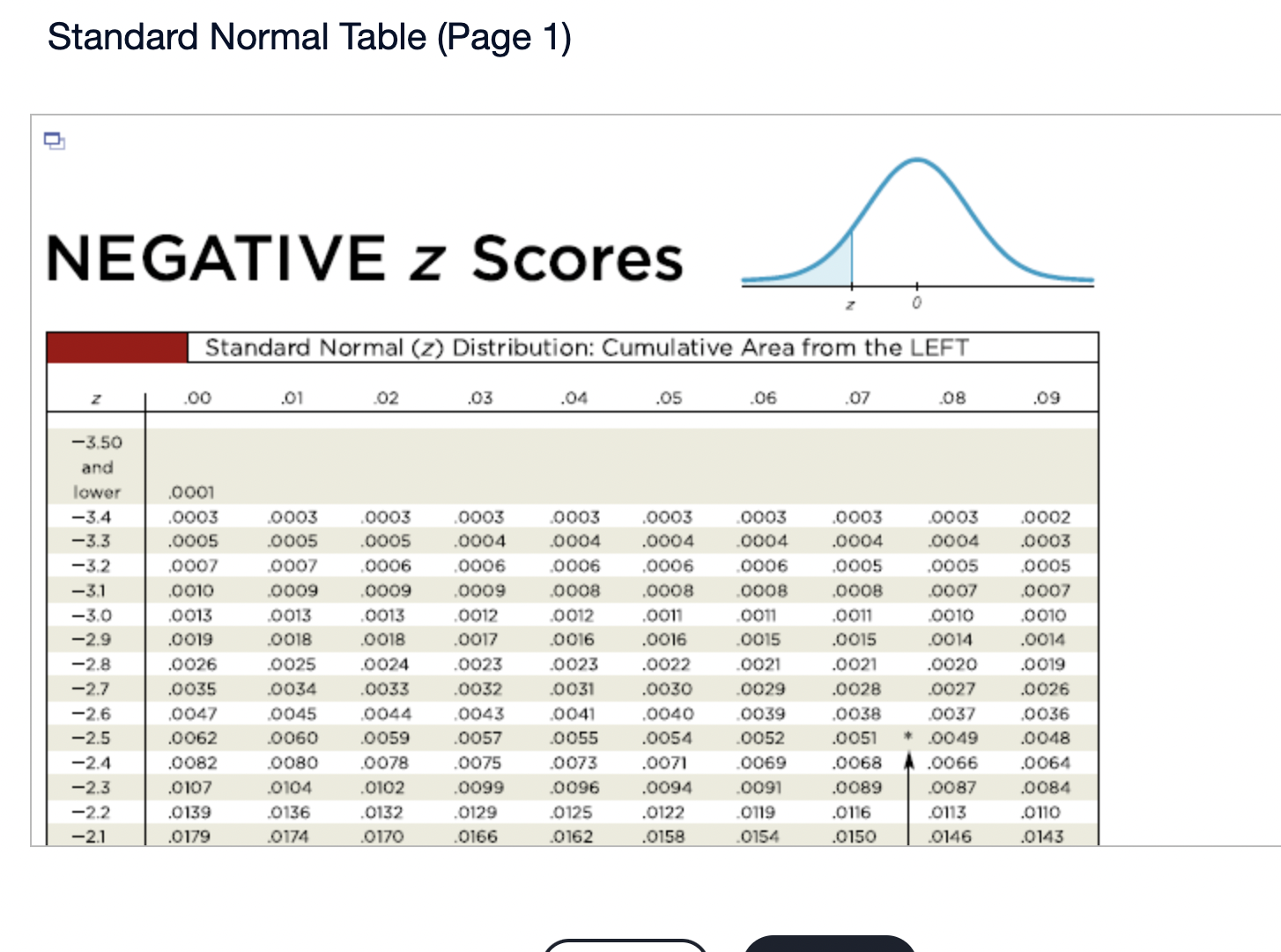Table (Page 1) NEGATIVE z Scores Standard Normal (z) Distribution: Cumulative Area