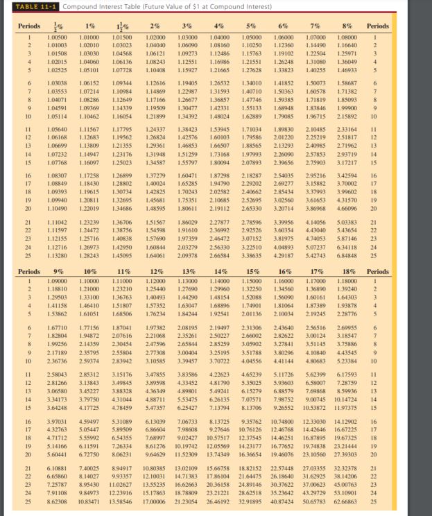 be worth (in S) when Bob is 18 years old? (Use Table