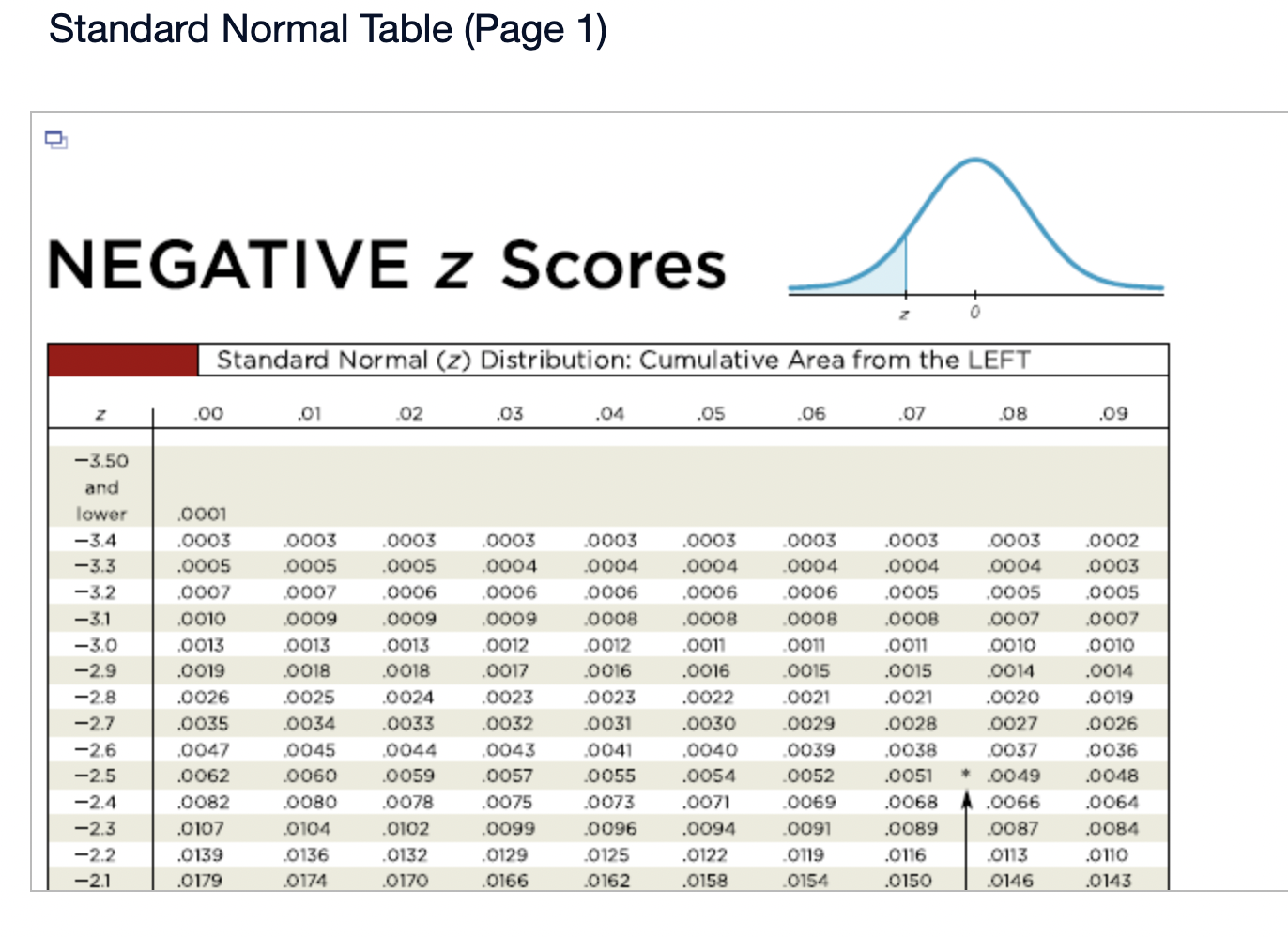 the bell shape that is characteristic of a normal distribution. Choose the