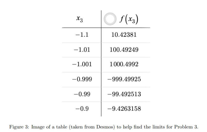 -0.9 -9.4263158 Figure 3: Image of a table (taken from Desmos) to