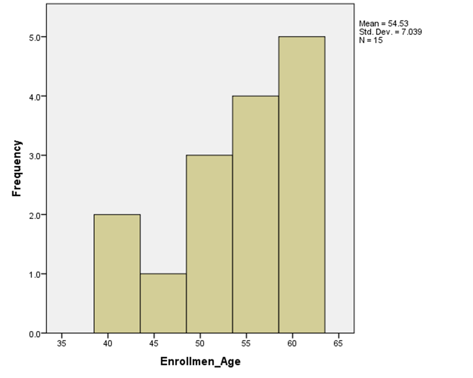 Mean = 54.53 Std. Dev. = 7.039 5.0- N = 15