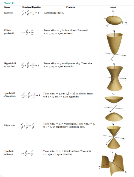 of one sheet centered at ( (D) The surface defined by the