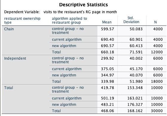 2=new algorithm) and the 'restaurant_type' variable has 2 levels (1=chain, 2=independent). The