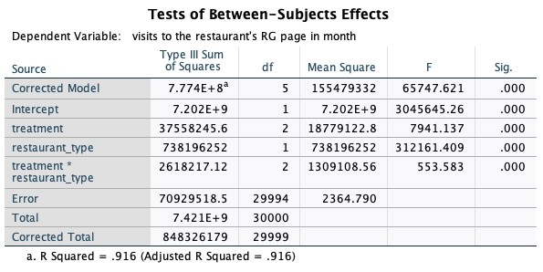 dependent variable is number of page visits(pageviews) As I'm reviewing the Sig.