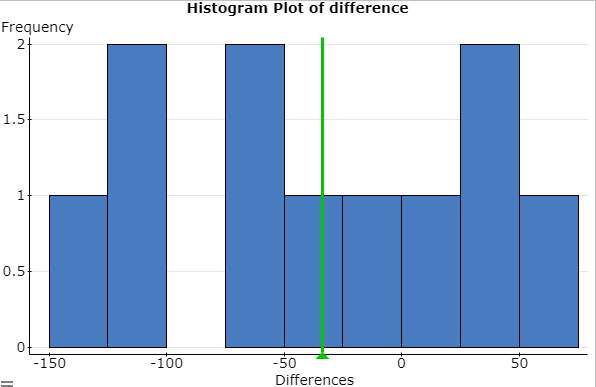 Std. Err. DF T-Stat P-value Regular seed - Kiln-dried seed -33.727273 19.951346