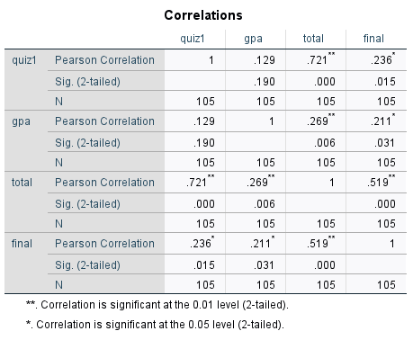 467 Valid N (listwise) 105Correlations quiz1 gpa total final quiz1 Pearson Correlation
