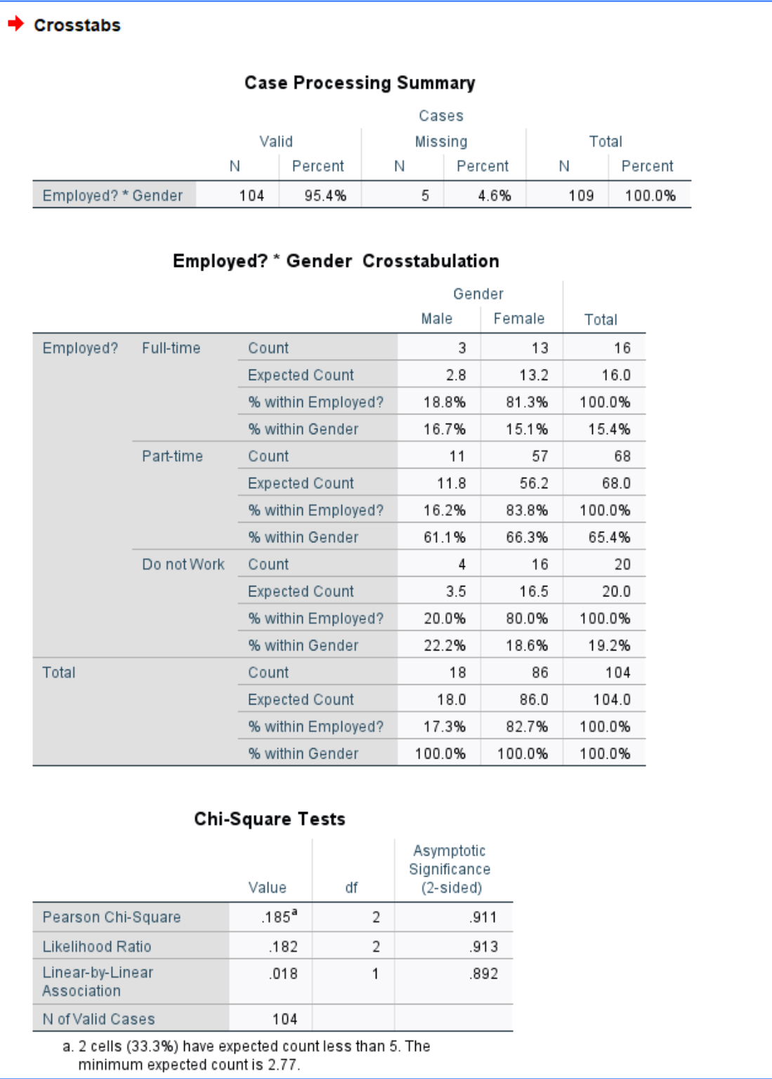 Summary Cases Valid Missing Total N Percent N Percent N Percent 103