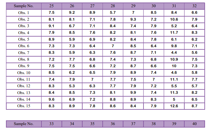 days period were as under. Sample No. 2 3 4 5 6