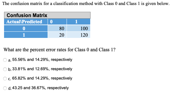 Class 1 is given below. Confusion Matrix Actual\\Predicted 0 1 80 100
