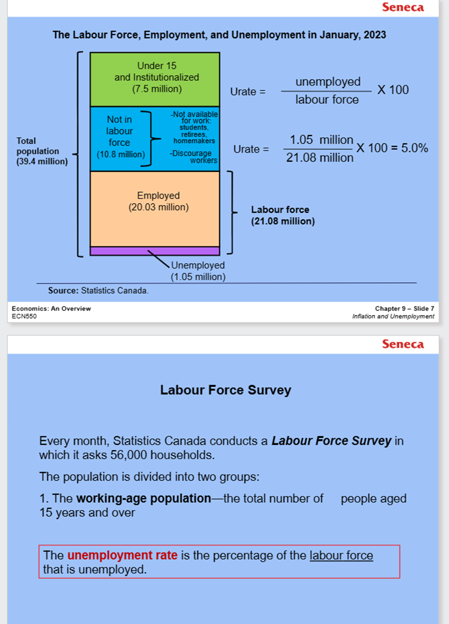 1995 2000 2005 2010 2015 2020 2023 YearSeneca The Labour Force, Employment,