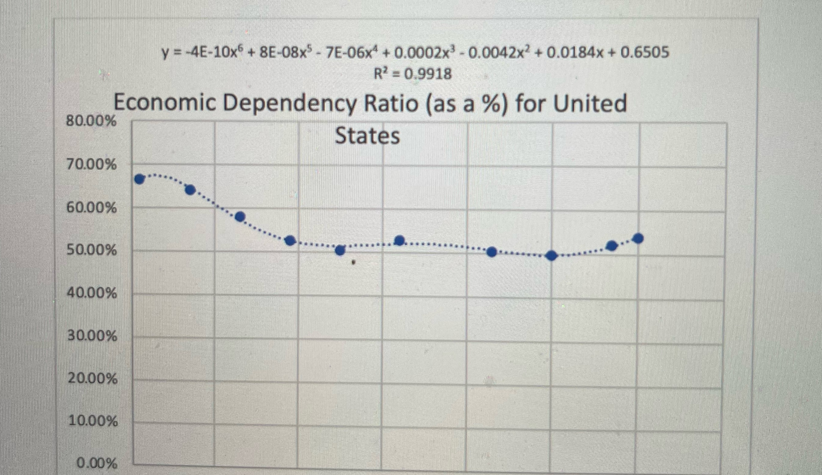 For all three countries, find the first and second derivatives of
