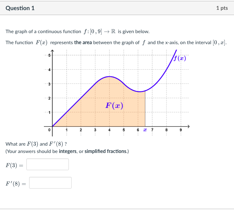 area between the graph of f and the x-axis, on the interval