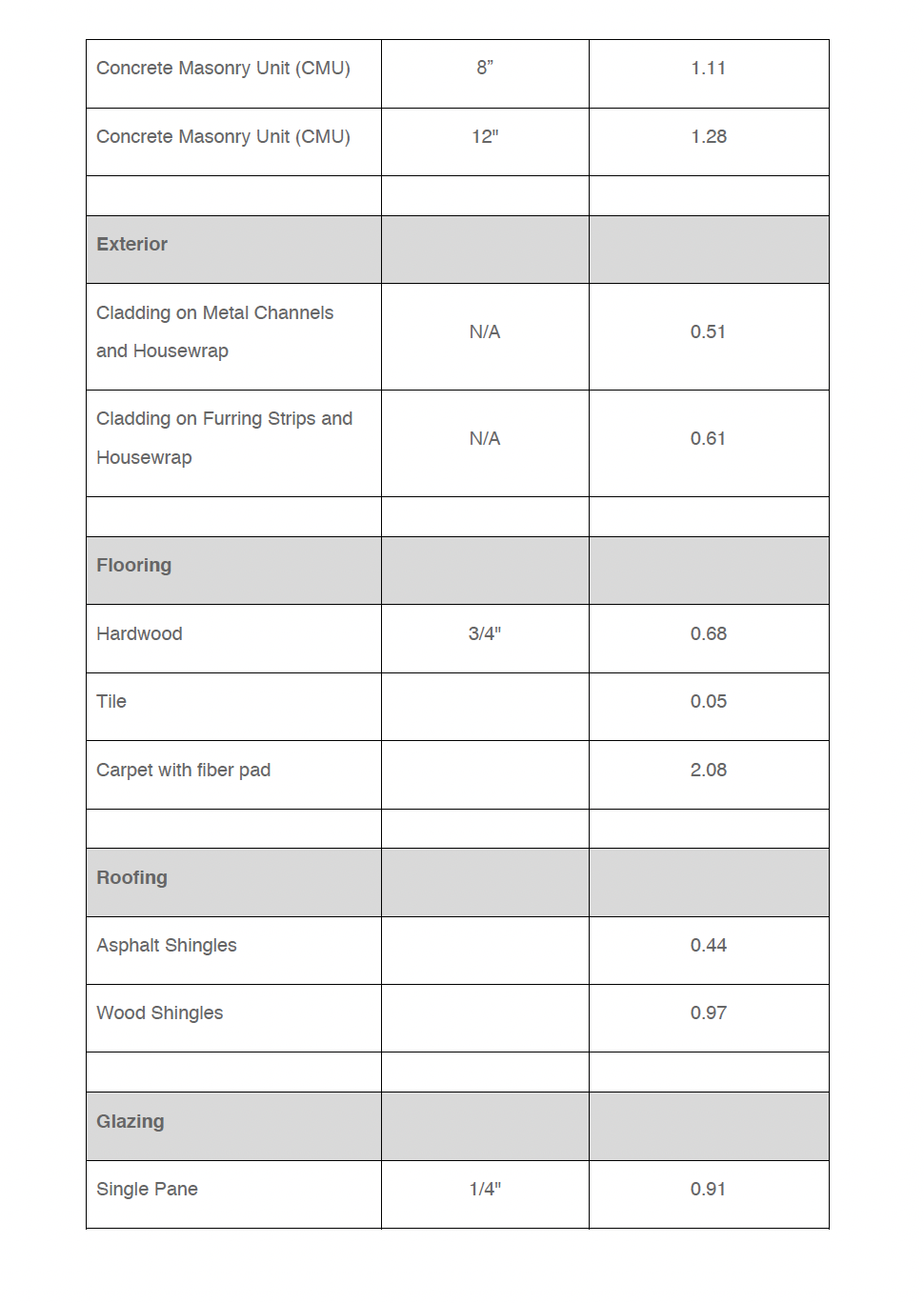 wall).What individual element of the assembly provides the most thermal resistance?The Residential
