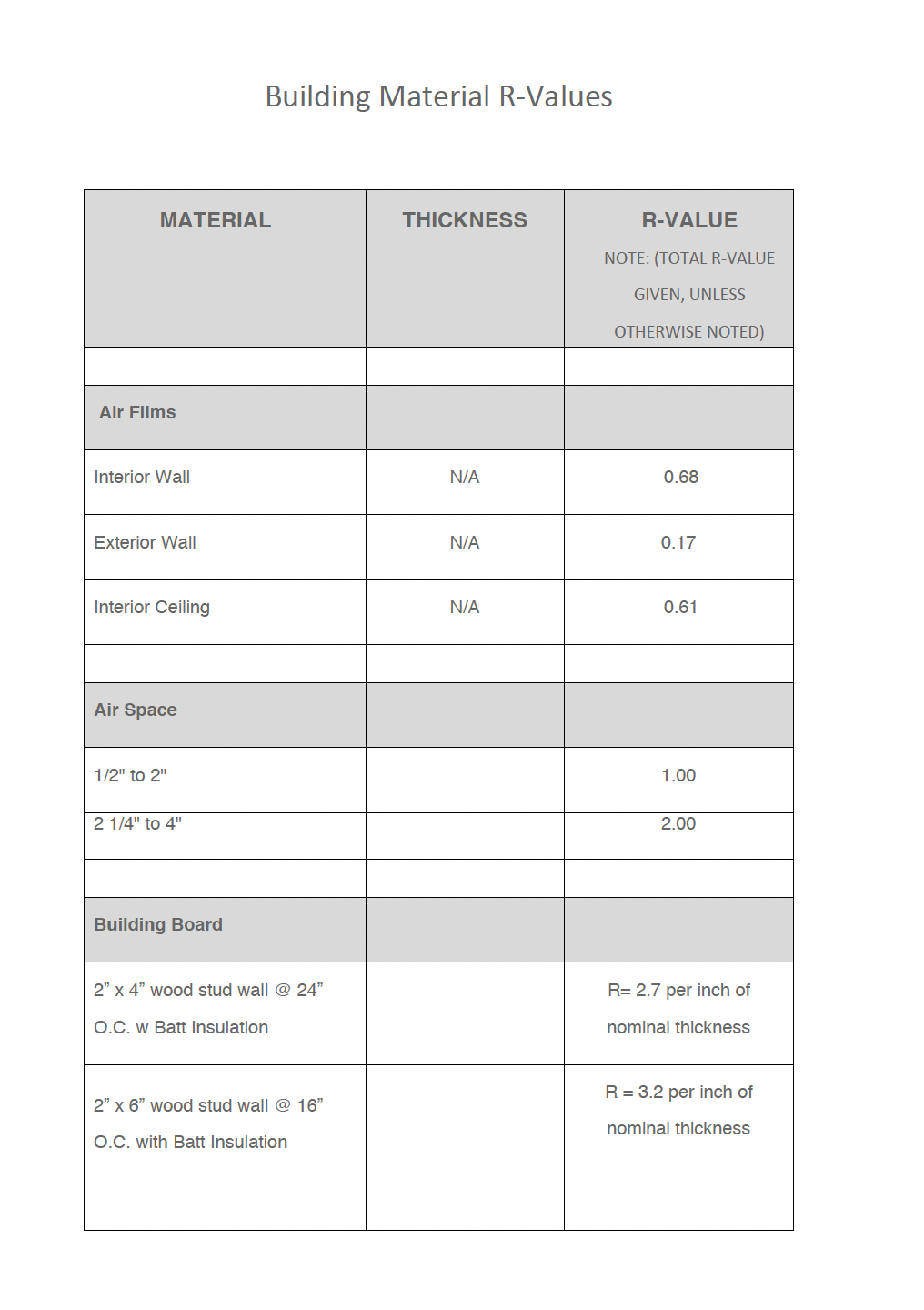 wall, assuming the R-Values per the Building Material R-Values chart, meet that