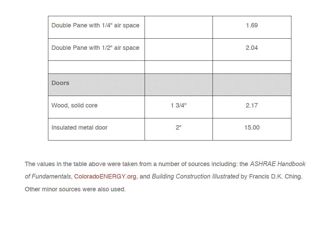 CMUBuilding Material R-Values MATERIAL THICKNESS R-VALUE NOTE: (TOTAL R-VALUE GIVEN, UNLESS OTHERWISE