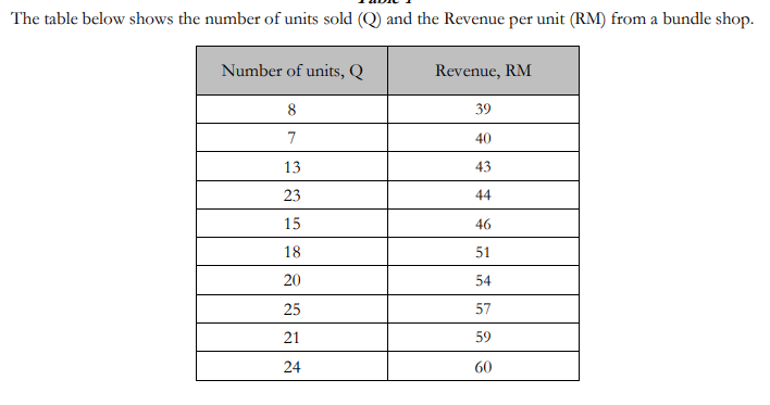 shows the number of units sold (Q) and the Revenue per unit