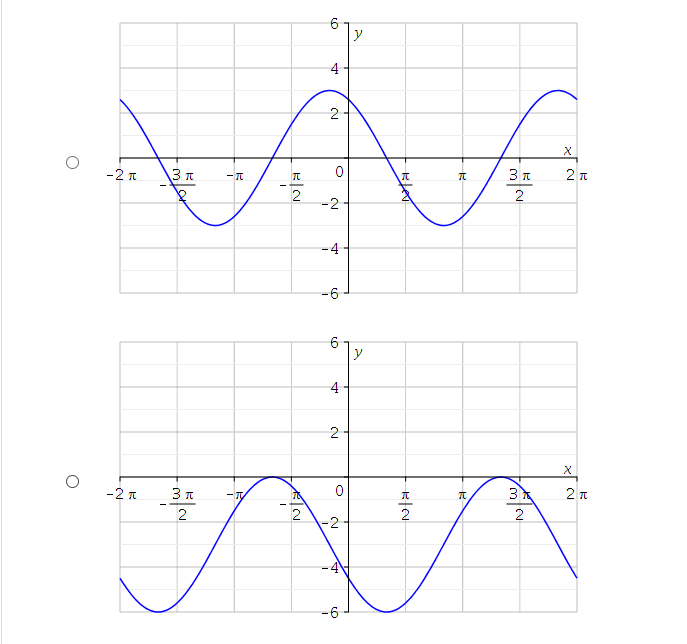 amplitude and period, and then graph it for two periods. Enter the