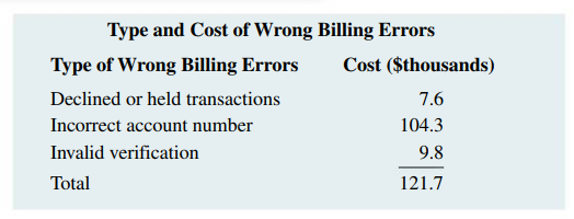 22 Website access error 30 Wrong billing 137 Wrong end date 17
