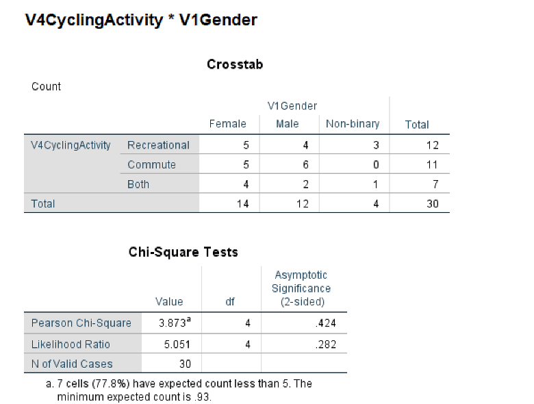 what is the connection between the Data analysis (Cross-Tabulation) below and
