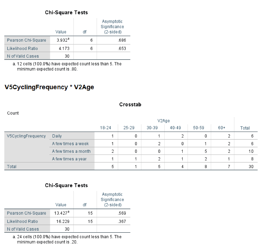 424 Likelihood Ratio 5.051 4 282 N of Valid Cases 30 a.