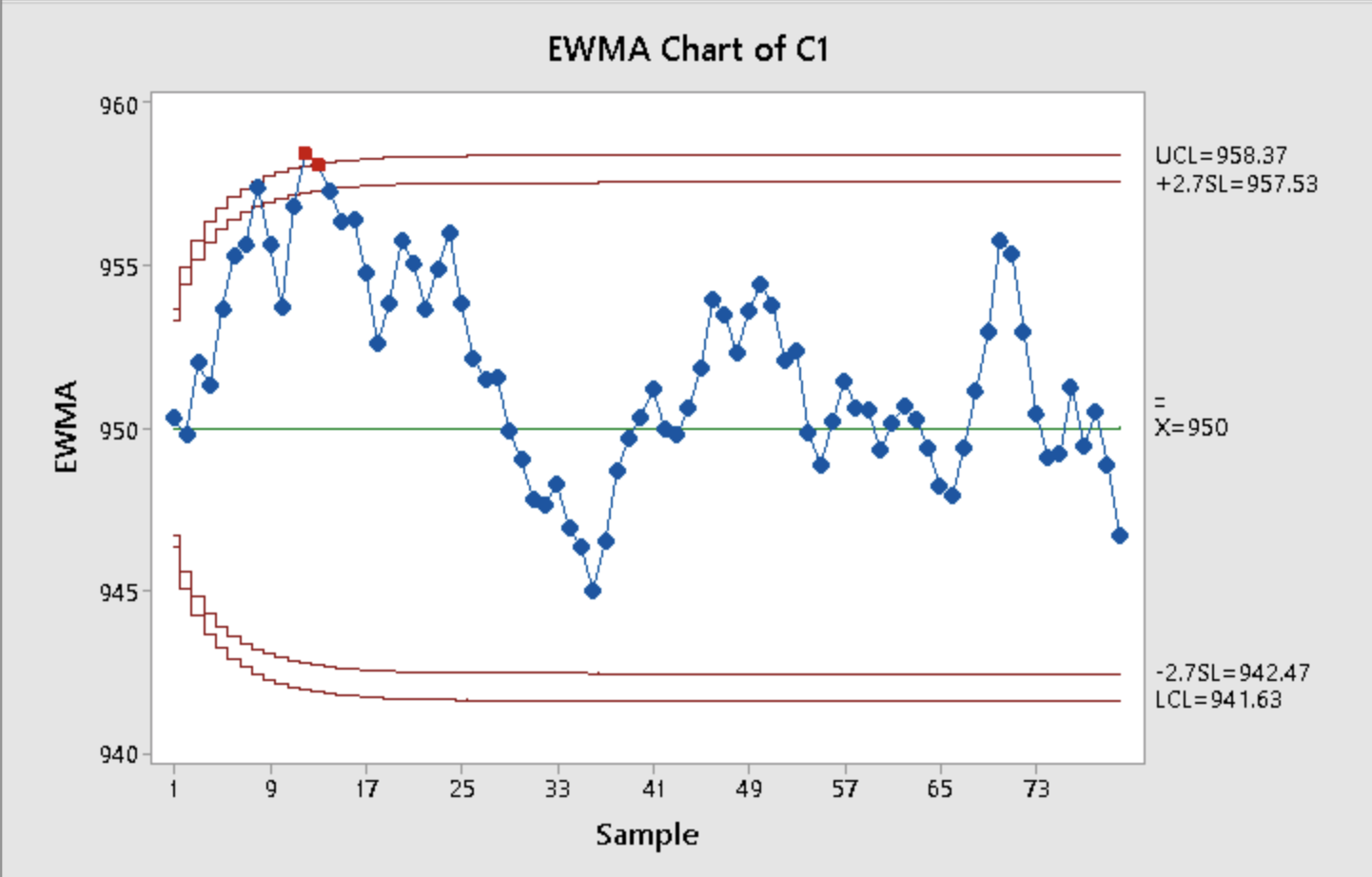 state? Now, redo the chart but use the steady state limits. It