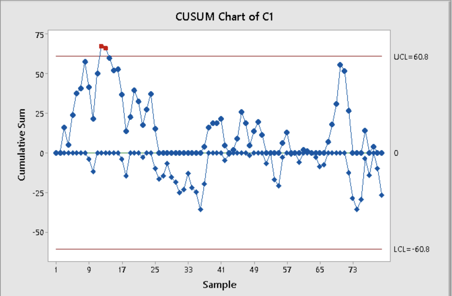 is noted that EWMA charts are robust to departures from the assumption
