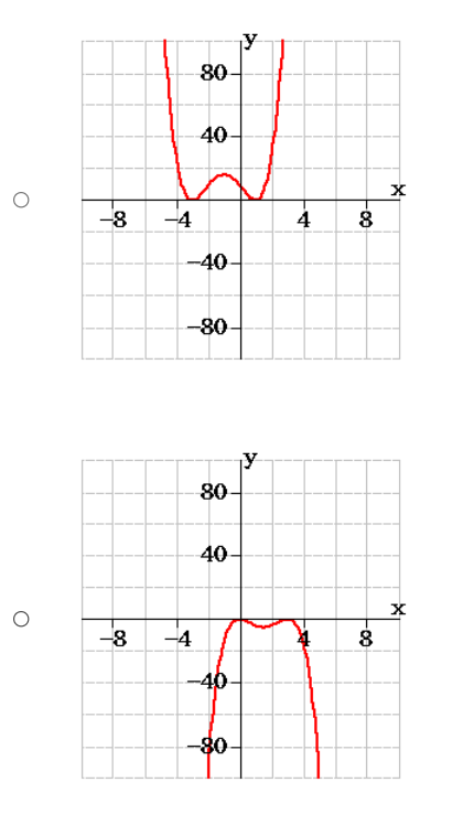 Complete the chart for all real zeros (if any). Enter the zeros