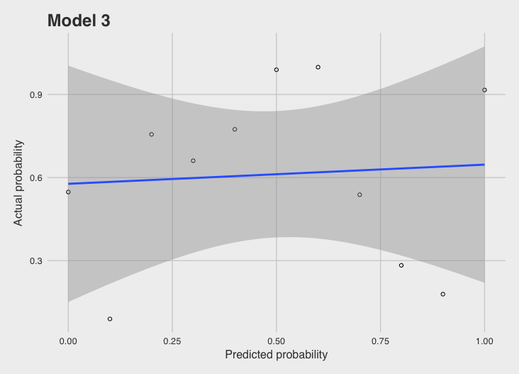 models and the following are the plots of the (standardized) residuals versus