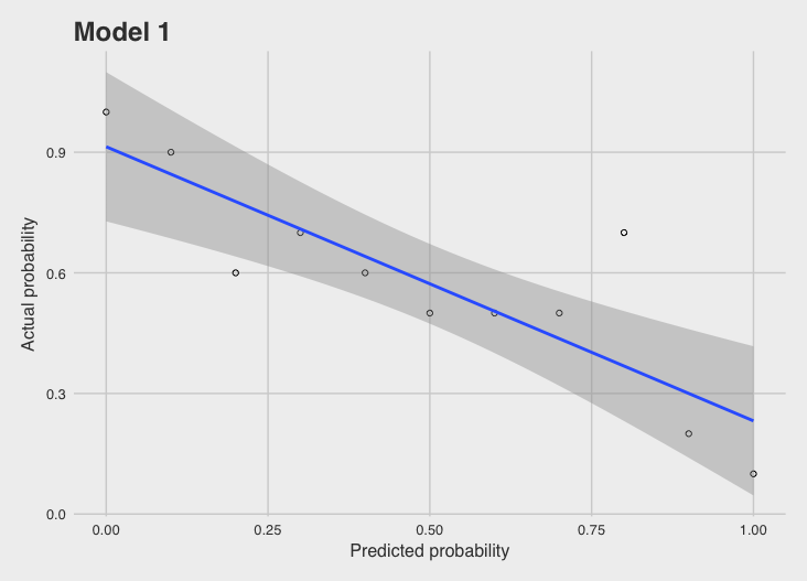 the predicted values. For which one can linear regression a suitable model