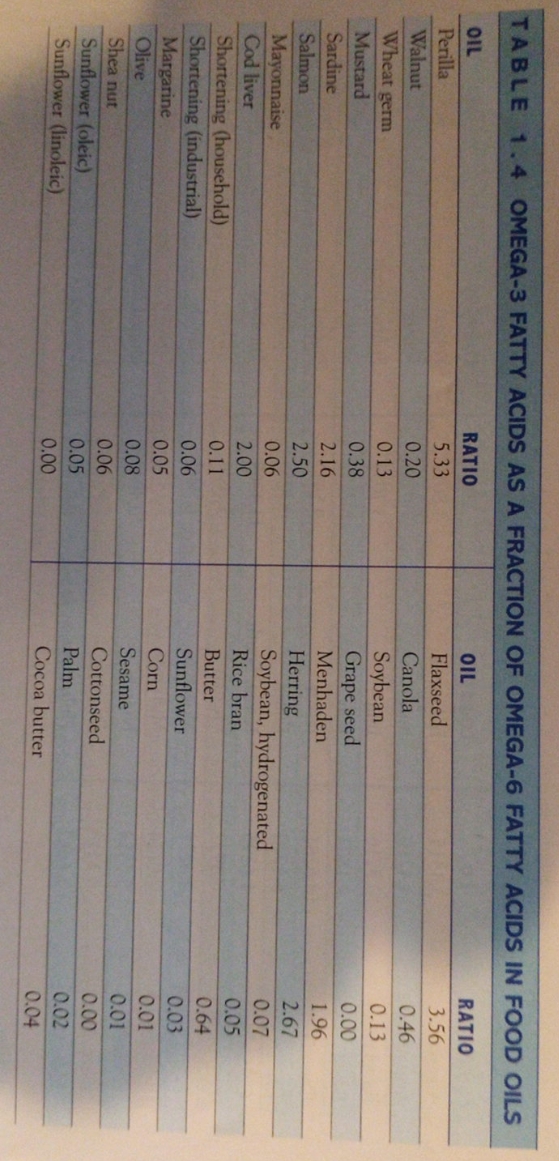 FATTY ACIDS AS A FRACTION OF OMEGA-6 FATTY ACIDS IN FOOD OILS