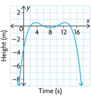  please show full solutions part 1For the graph f(x) y 2